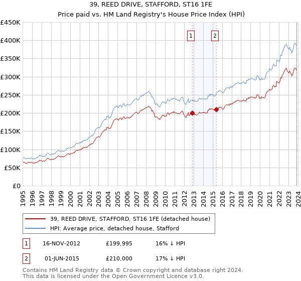 39, REED DRIVE, STAFFORD, ST16 1FE: Price paid vs HM Land Registry's House Price Index