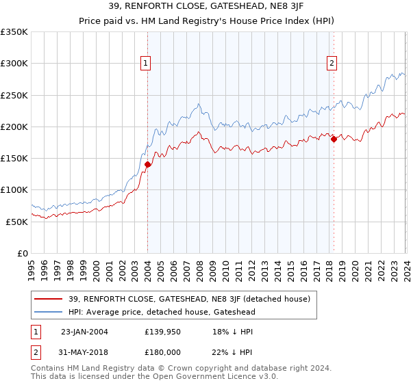 39, RENFORTH CLOSE, GATESHEAD, NE8 3JF: Price paid vs HM Land Registry's House Price Index