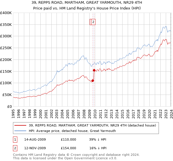 39, REPPS ROAD, MARTHAM, GREAT YARMOUTH, NR29 4TH: Price paid vs HM Land Registry's House Price Index