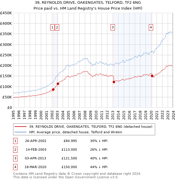 39, REYNOLDS DRIVE, OAKENGATES, TELFORD, TF2 6NG: Price paid vs HM Land Registry's House Price Index