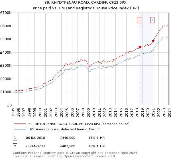39, RHYDYPENAU ROAD, CARDIFF, CF23 6PX: Price paid vs HM Land Registry's House Price Index