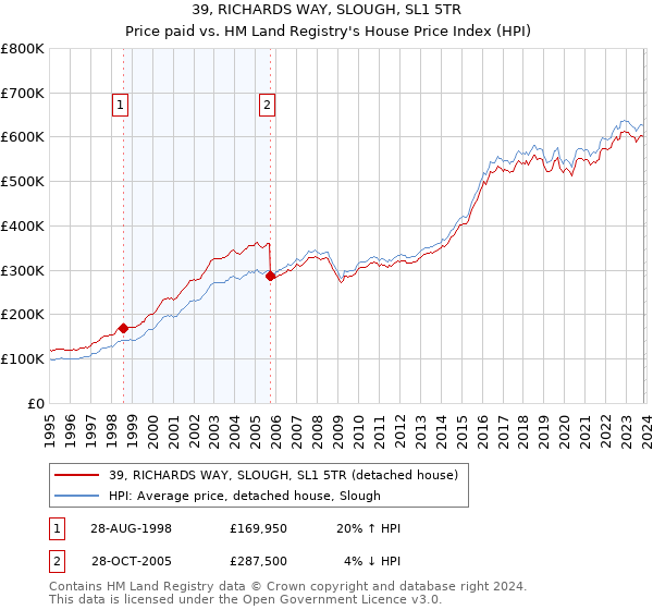 39, RICHARDS WAY, SLOUGH, SL1 5TR: Price paid vs HM Land Registry's House Price Index