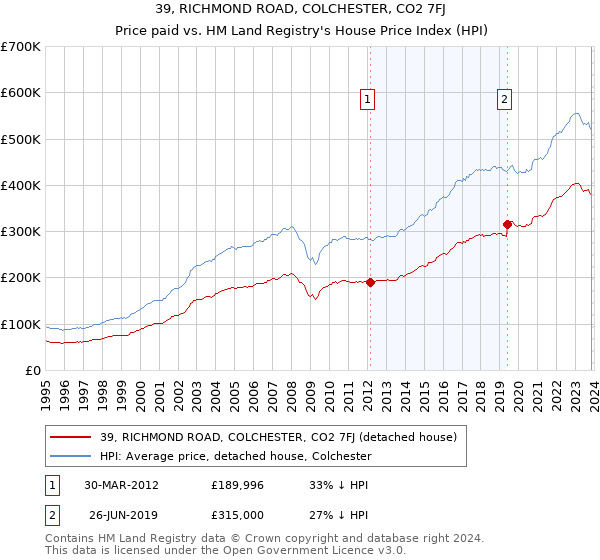 39, RICHMOND ROAD, COLCHESTER, CO2 7FJ: Price paid vs HM Land Registry's House Price Index