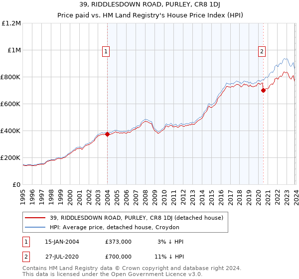 39, RIDDLESDOWN ROAD, PURLEY, CR8 1DJ: Price paid vs HM Land Registry's House Price Index