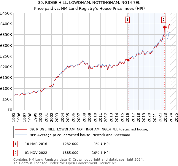 39, RIDGE HILL, LOWDHAM, NOTTINGHAM, NG14 7EL: Price paid vs HM Land Registry's House Price Index