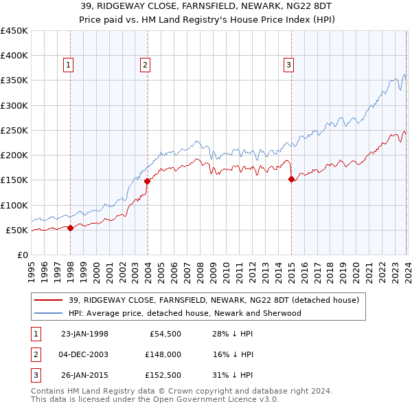 39, RIDGEWAY CLOSE, FARNSFIELD, NEWARK, NG22 8DT: Price paid vs HM Land Registry's House Price Index