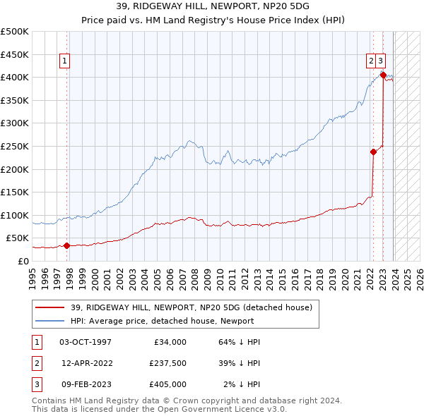 39, RIDGEWAY HILL, NEWPORT, NP20 5DG: Price paid vs HM Land Registry's House Price Index