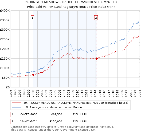39, RINGLEY MEADOWS, RADCLIFFE, MANCHESTER, M26 1ER: Price paid vs HM Land Registry's House Price Index