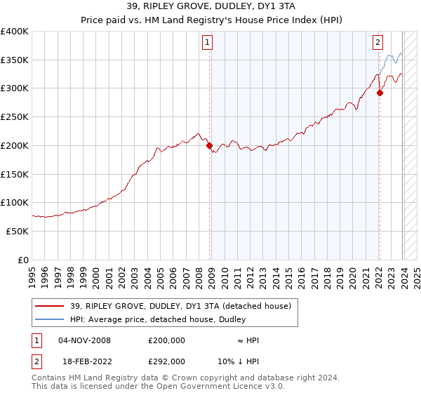39, RIPLEY GROVE, DUDLEY, DY1 3TA: Price paid vs HM Land Registry's House Price Index