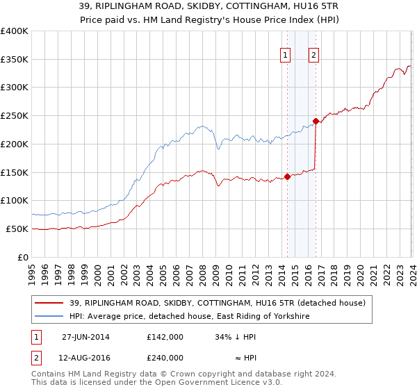 39, RIPLINGHAM ROAD, SKIDBY, COTTINGHAM, HU16 5TR: Price paid vs HM Land Registry's House Price Index