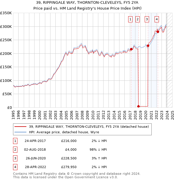 39, RIPPINGALE WAY, THORNTON-CLEVELEYS, FY5 2YA: Price paid vs HM Land Registry's House Price Index