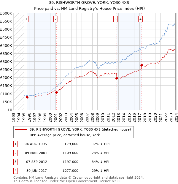 39, RISHWORTH GROVE, YORK, YO30 4XS: Price paid vs HM Land Registry's House Price Index