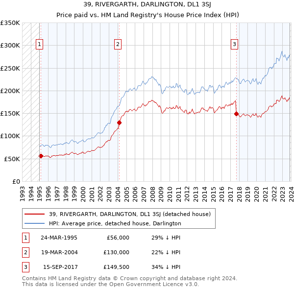 39, RIVERGARTH, DARLINGTON, DL1 3SJ: Price paid vs HM Land Registry's House Price Index