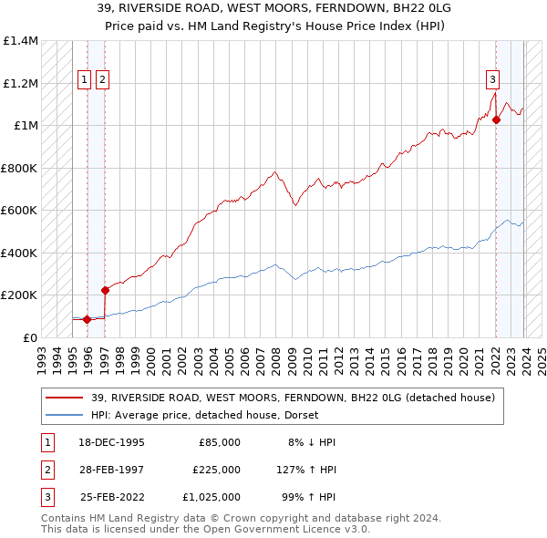 39, RIVERSIDE ROAD, WEST MOORS, FERNDOWN, BH22 0LG: Price paid vs HM Land Registry's House Price Index