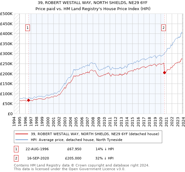 39, ROBERT WESTALL WAY, NORTH SHIELDS, NE29 6YF: Price paid vs HM Land Registry's House Price Index