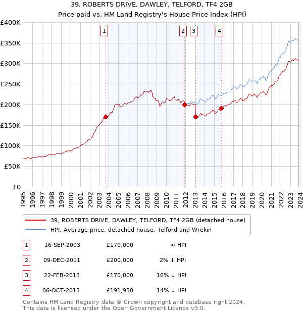 39, ROBERTS DRIVE, DAWLEY, TELFORD, TF4 2GB: Price paid vs HM Land Registry's House Price Index