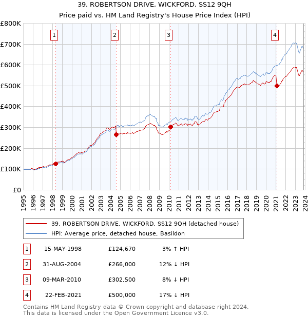 39, ROBERTSON DRIVE, WICKFORD, SS12 9QH: Price paid vs HM Land Registry's House Price Index