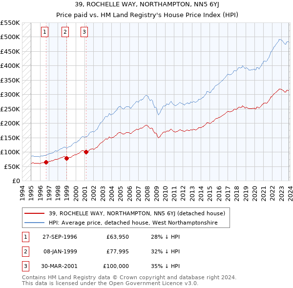 39, ROCHELLE WAY, NORTHAMPTON, NN5 6YJ: Price paid vs HM Land Registry's House Price Index