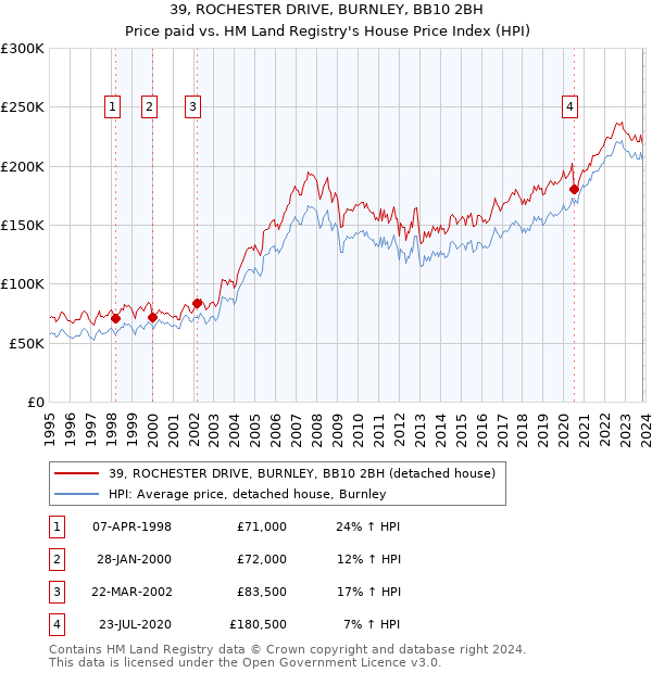 39, ROCHESTER DRIVE, BURNLEY, BB10 2BH: Price paid vs HM Land Registry's House Price Index