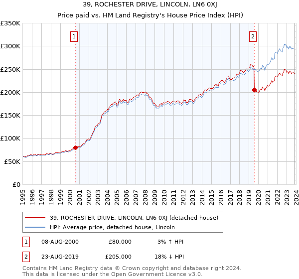 39, ROCHESTER DRIVE, LINCOLN, LN6 0XJ: Price paid vs HM Land Registry's House Price Index