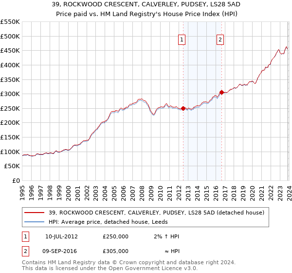 39, ROCKWOOD CRESCENT, CALVERLEY, PUDSEY, LS28 5AD: Price paid vs HM Land Registry's House Price Index
