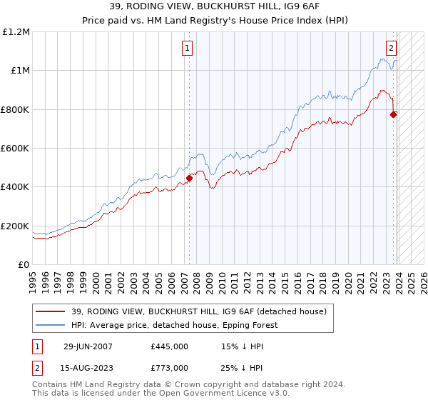 39, RODING VIEW, BUCKHURST HILL, IG9 6AF: Price paid vs HM Land Registry's House Price Index