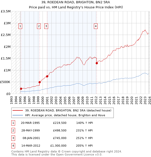 39, ROEDEAN ROAD, BRIGHTON, BN2 5RA: Price paid vs HM Land Registry's House Price Index