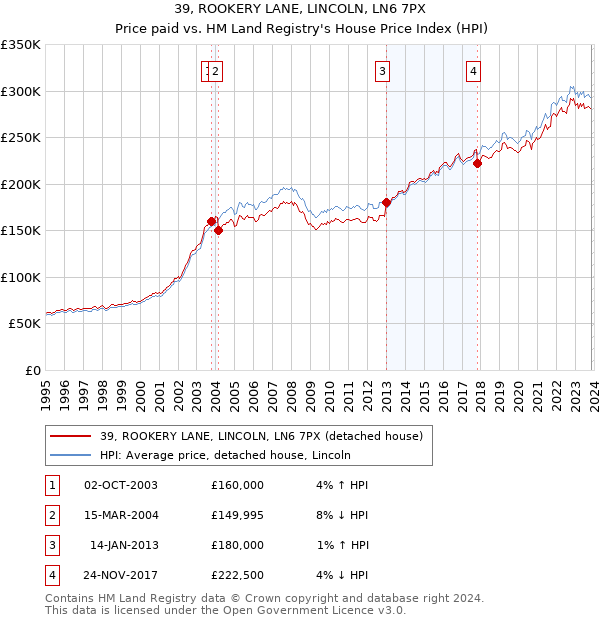 39, ROOKERY LANE, LINCOLN, LN6 7PX: Price paid vs HM Land Registry's House Price Index