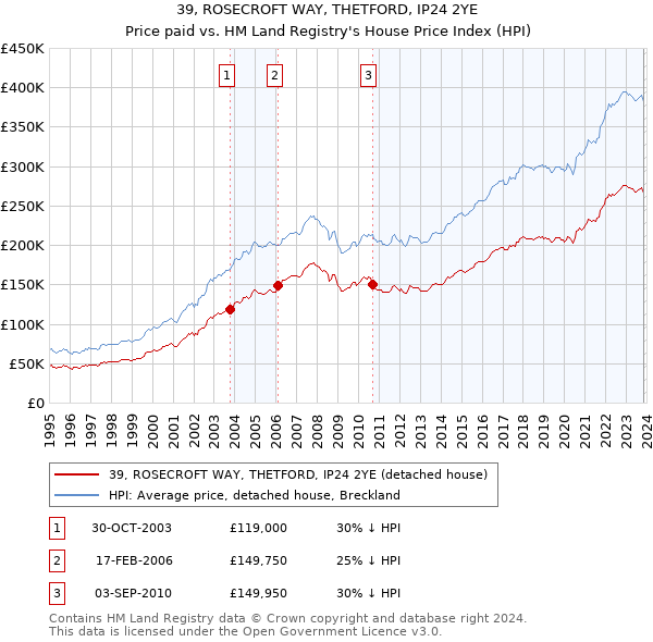 39, ROSECROFT WAY, THETFORD, IP24 2YE: Price paid vs HM Land Registry's House Price Index