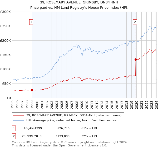 39, ROSEMARY AVENUE, GRIMSBY, DN34 4NH: Price paid vs HM Land Registry's House Price Index