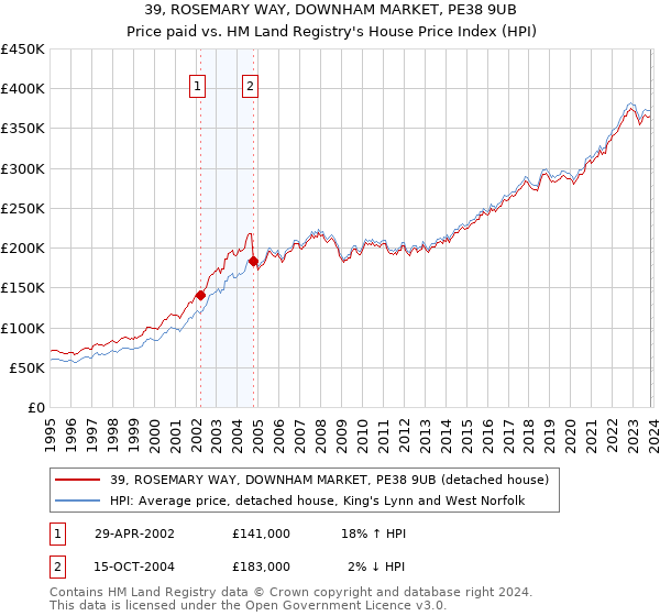 39, ROSEMARY WAY, DOWNHAM MARKET, PE38 9UB: Price paid vs HM Land Registry's House Price Index