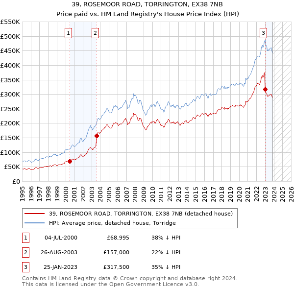 39, ROSEMOOR ROAD, TORRINGTON, EX38 7NB: Price paid vs HM Land Registry's House Price Index