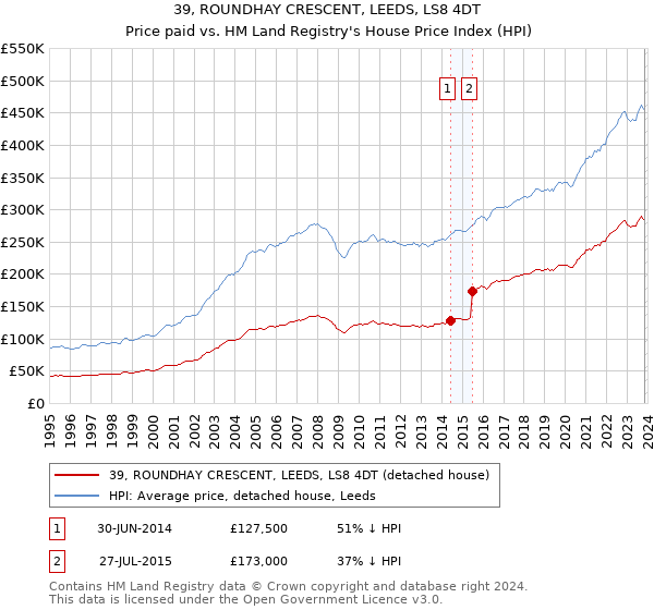 39, ROUNDHAY CRESCENT, LEEDS, LS8 4DT: Price paid vs HM Land Registry's House Price Index