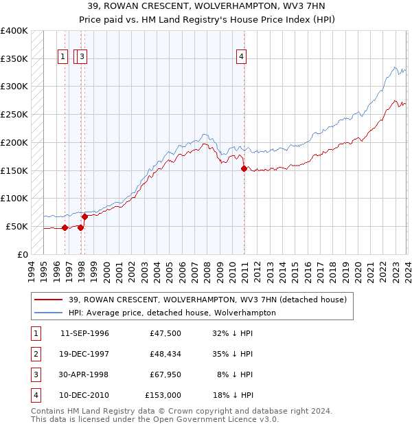 39, ROWAN CRESCENT, WOLVERHAMPTON, WV3 7HN: Price paid vs HM Land Registry's House Price Index