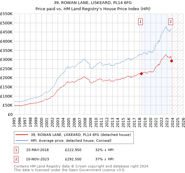 39, ROWAN LANE, LISKEARD, PL14 6FG: Price paid vs HM Land Registry's House Price Index