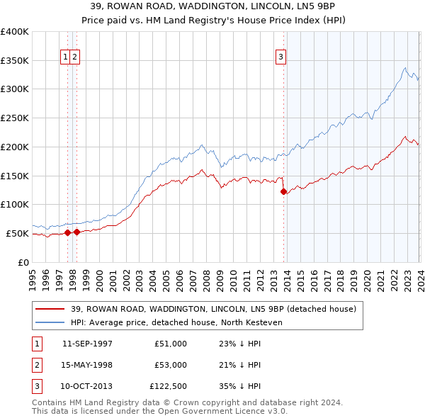 39, ROWAN ROAD, WADDINGTON, LINCOLN, LN5 9BP: Price paid vs HM Land Registry's House Price Index