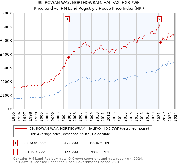 39, ROWAN WAY, NORTHOWRAM, HALIFAX, HX3 7WF: Price paid vs HM Land Registry's House Price Index