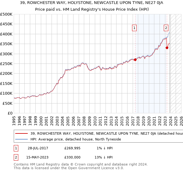 39, ROWCHESTER WAY, HOLYSTONE, NEWCASTLE UPON TYNE, NE27 0JA: Price paid vs HM Land Registry's House Price Index