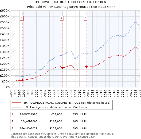 39, ROWHEDGE ROAD, COLCHESTER, CO2 8EN: Price paid vs HM Land Registry's House Price Index