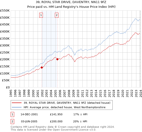 39, ROYAL STAR DRIVE, DAVENTRY, NN11 9FZ: Price paid vs HM Land Registry's House Price Index