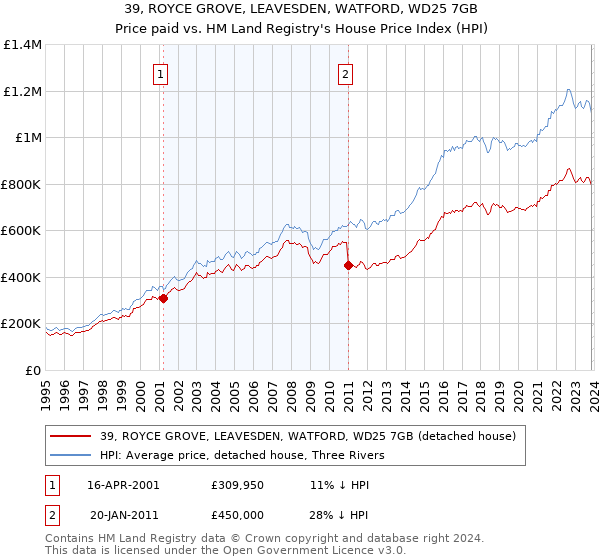 39, ROYCE GROVE, LEAVESDEN, WATFORD, WD25 7GB: Price paid vs HM Land Registry's House Price Index