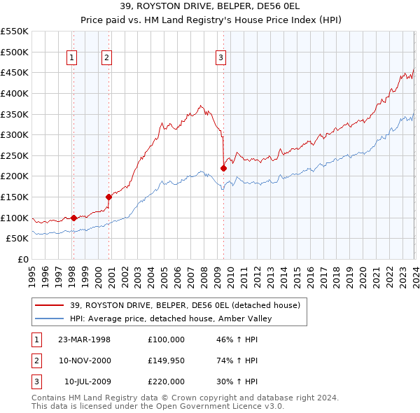 39, ROYSTON DRIVE, BELPER, DE56 0EL: Price paid vs HM Land Registry's House Price Index