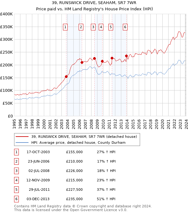 39, RUNSWICK DRIVE, SEAHAM, SR7 7WR: Price paid vs HM Land Registry's House Price Index