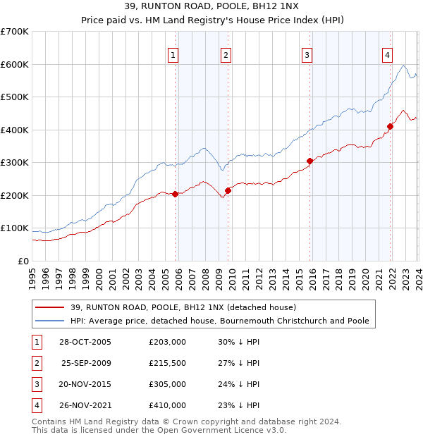 39, RUNTON ROAD, POOLE, BH12 1NX: Price paid vs HM Land Registry's House Price Index