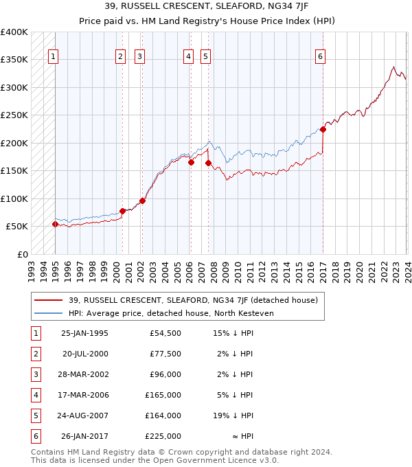 39, RUSSELL CRESCENT, SLEAFORD, NG34 7JF: Price paid vs HM Land Registry's House Price Index