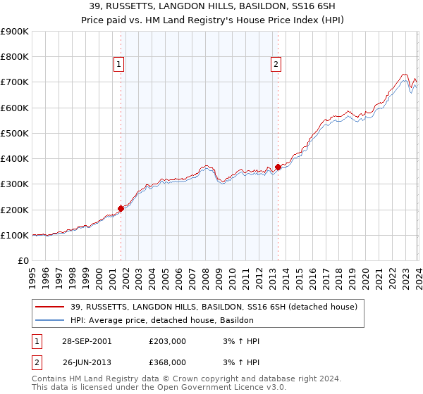 39, RUSSETTS, LANGDON HILLS, BASILDON, SS16 6SH: Price paid vs HM Land Registry's House Price Index