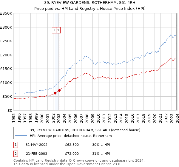 39, RYEVIEW GARDENS, ROTHERHAM, S61 4RH: Price paid vs HM Land Registry's House Price Index