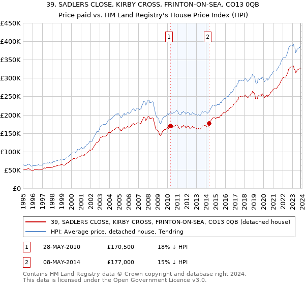 39, SADLERS CLOSE, KIRBY CROSS, FRINTON-ON-SEA, CO13 0QB: Price paid vs HM Land Registry's House Price Index