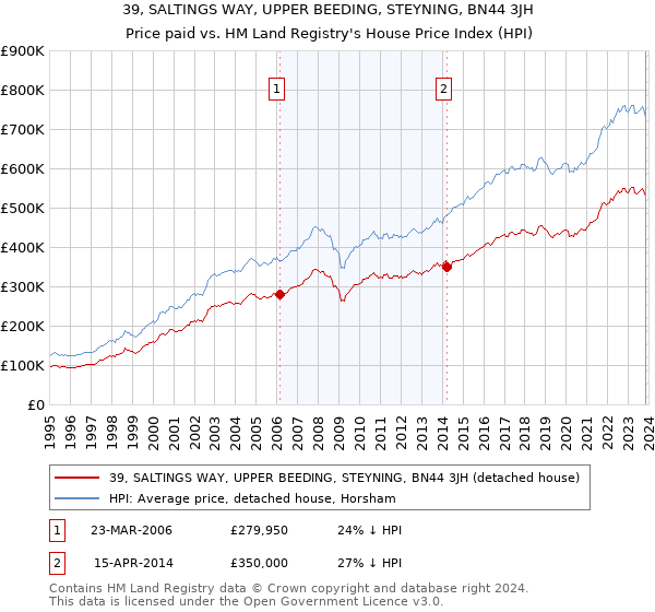 39, SALTINGS WAY, UPPER BEEDING, STEYNING, BN44 3JH: Price paid vs HM Land Registry's House Price Index