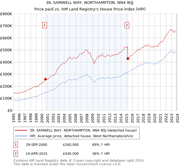 39, SAMWELL WAY, NORTHAMPTON, NN4 9QJ: Price paid vs HM Land Registry's House Price Index